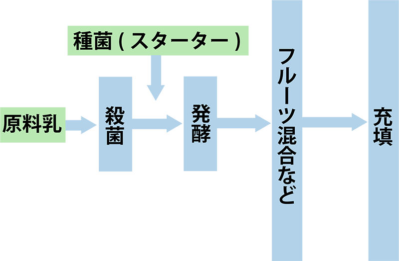 前発酵 製法の流れ