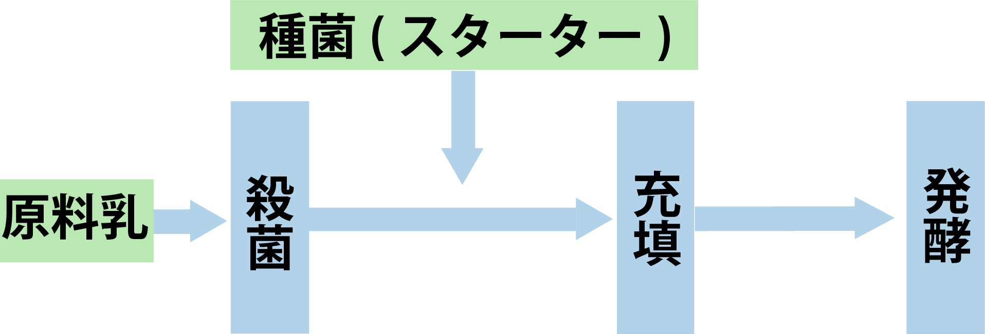 後発酵 製法の流れ