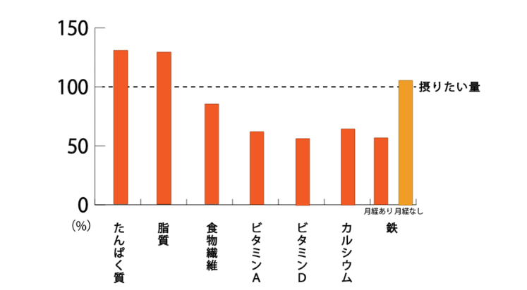 図：「主要な栄養素」の「1日に摂りたい量」に対する40代女性の「達成率※」