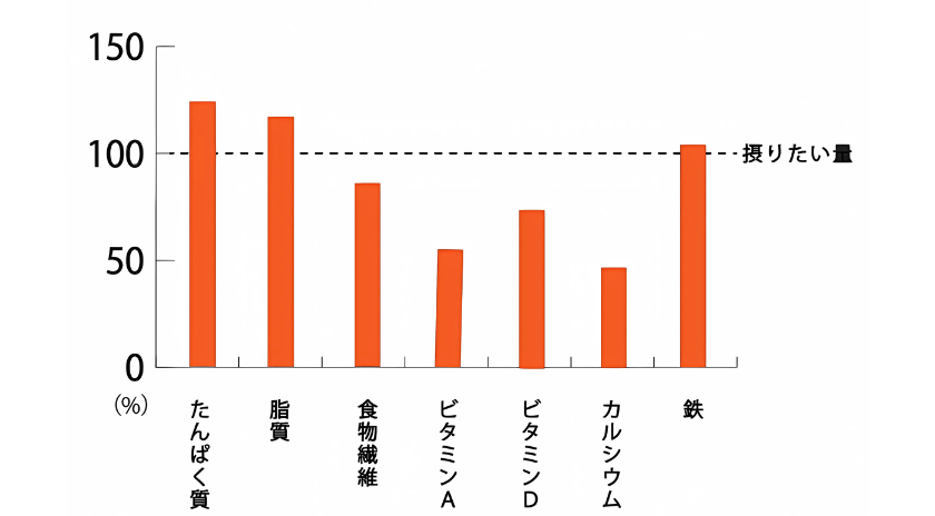 図：「主要な栄養素」の「1日に摂りたい量」に対する40代男性の「達成率※」