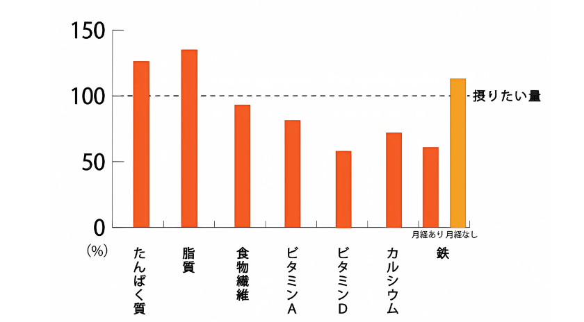 図：「主要な栄養素」の「1日に摂りたい量」に対する50代女性の「達成率※」