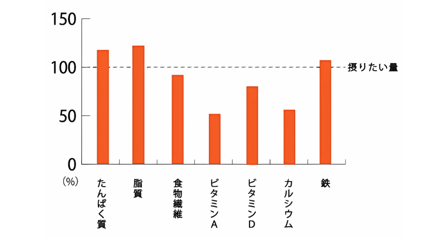 図：「主要な栄養素」の「1日に摂りたい量」に対する50代男性の「達成率」