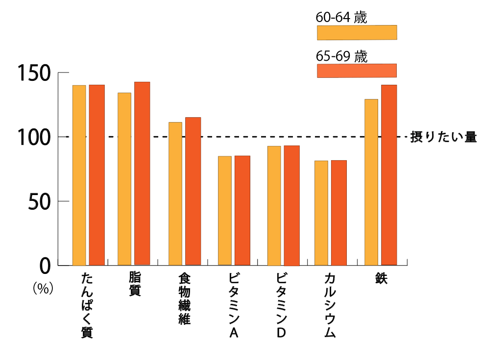 図：「主要な栄養素」の「1日に摂りたい量」に対する60代女性の「達成率」