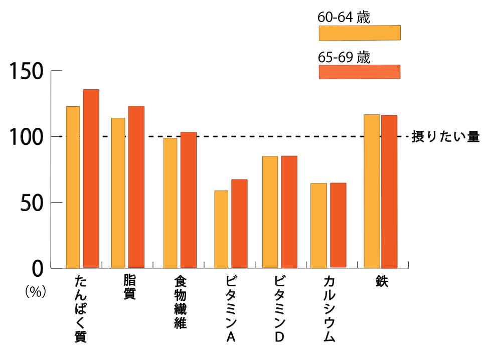 図：「主要な栄養素」の「1日に摂りたい量」に対する60代男性の「達成率」