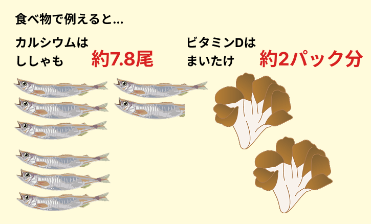 食べ物で例えると… ししゃも約6.5尾 まいたけ約2パック分