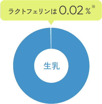 生乳に含まれるラクトフェリンは0.02%※