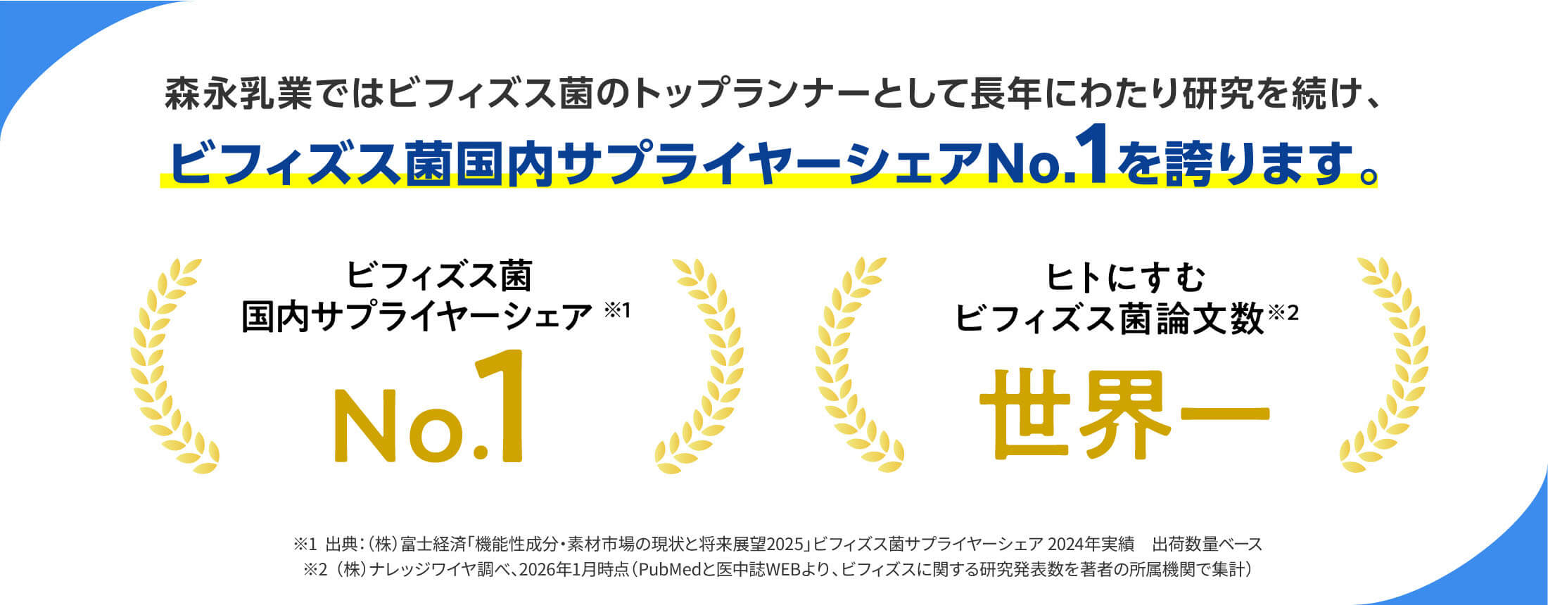 森永乳業ではビフィズス菌のトップランナーとして長年にわたり研究を続け、ビフィズス菌国内サプライヤーシェアNo.1を誇ります。ビフィズス菌国内サプライヤーシェア※1 No.1 ヒトにすむビフィズス菌論文数※2 世界一 ※1出典：（株）富士経済「機能性成分・素材市場の現状と将来展望2025」ビフィズス菌サプライヤーシェア 2024年実績 出荷数量ベース ※2（株）ナレッジワイヤ調べ、2026年1月時点（PubMedと医中誌WEBより、ビフィズスに関する研究発表数を著者の所属機関で集計）
