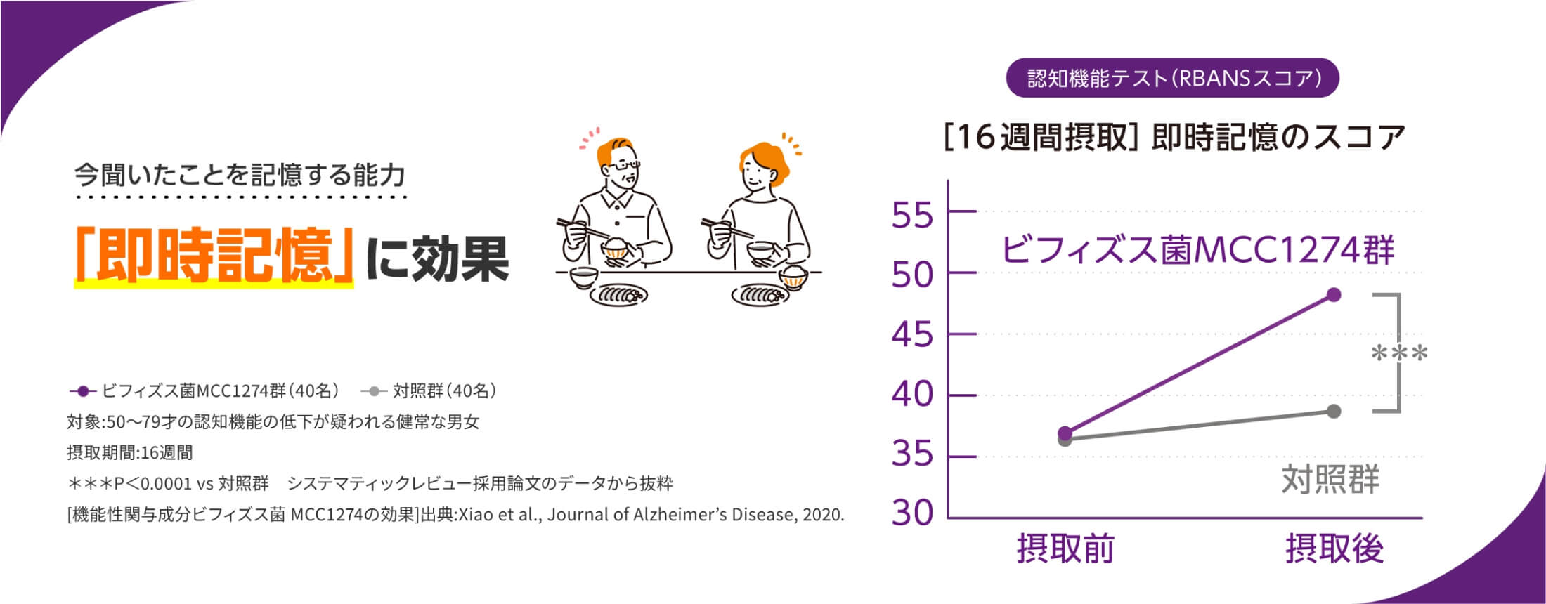 今聞いたことを記憶する能力 「即時記憶」に効果 認知機能テスト (RBANSスコア) [16週間摂取] 即時記憶のスコア ビフィズス菌MCC1274群 (40名) 対照群 (40名) 対象:50〜79才の認知機能の低下が疑われる健常な男女 摂取期間:16週間 ***P < 0.0001 vs 対照群 システマティックレビュー採用論文のデータから抜粋[機能性関与成分ビフィズス菌 MCC1274の効果] 出典:Xiao et al., Journal of Alzheimer's Disease, 2020.