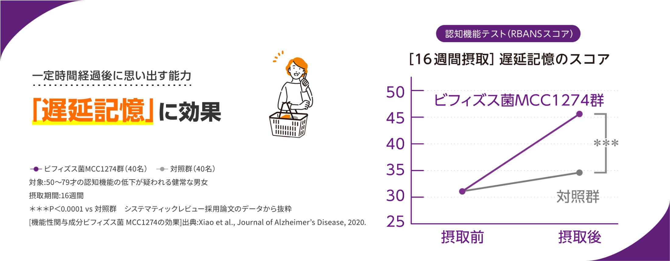 一定時間経過後に思い出す能力 「遅延記憶」に効果 認知機能テスト (RBANSスコア) [16週間摂取] 遅延記憶のスコア ビフィズス菌MCC1274群 (40名) 対照群 (40名) 対象:50〜79才の認知機能の低下が疑われる健常な男女 摂取期間:16週間 ***P < 0.0001 vs 対照群 システマティックレビュー採用論文のデータから抜粋[機能性関与成分ビフィズス菌 MCC1274の効果] 出典:Xiao et al., Journal of Alzheimer's Disease, 2020.