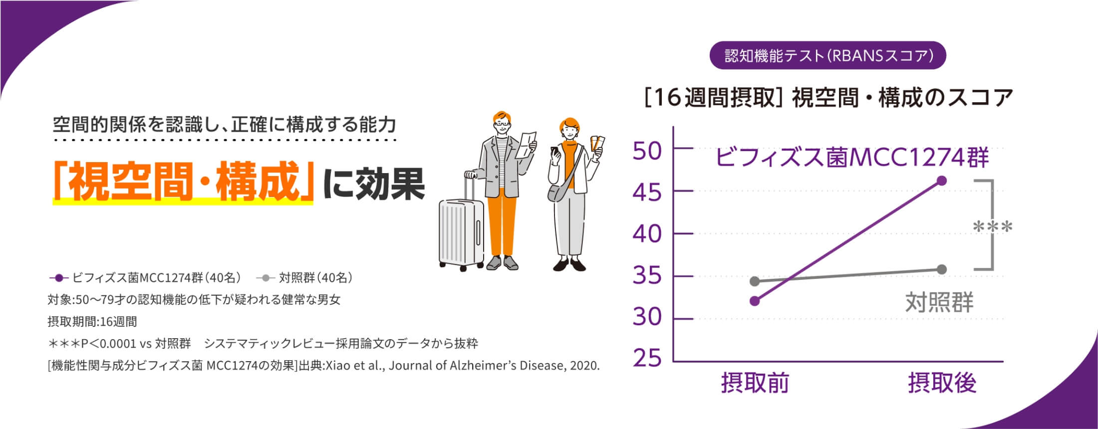 空間的関係を認ビフィズス菌MCC1274群 (40名) 対照群 (40名) 対象:50〜79才の認知機能の低下が疑われる健常な男女 摂取期間:16週間 ***P < 0.0001 vs 対照群 システマティックレビュー採用論文のデータから抜粋 [機能性関与成分ビフィズス菌 MCC1274の効果] 出典:Xiao et al., Journal of Alzheimer's Disease, 2020. 識し、正確に構成する能力 「視空間構成」に効果 認知機能テスト (RBANSスコア) [16週間摂取]視空間構成のスコア
