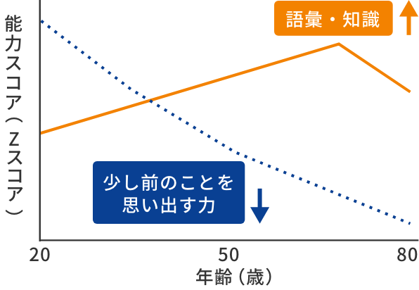年齢に伴う認知機能の変化（イメージ）のグラフ