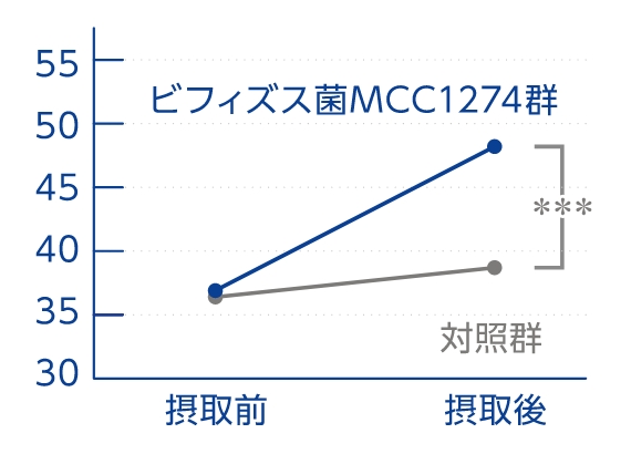 認知機能テスト 「即時記憶」グラフ