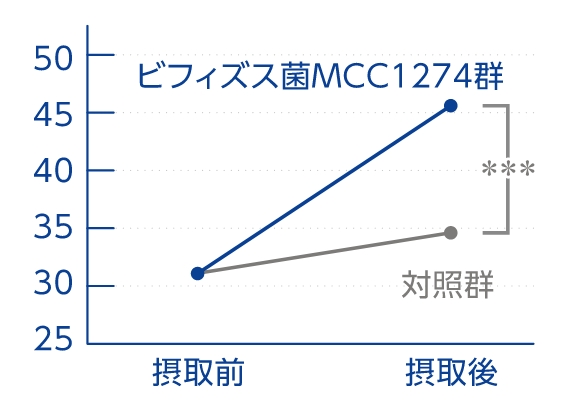 認知機能テスト 「遅延記憶」グラフ