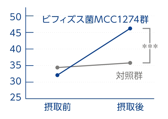 認知機能テスト 「視空間・構成」グラフ