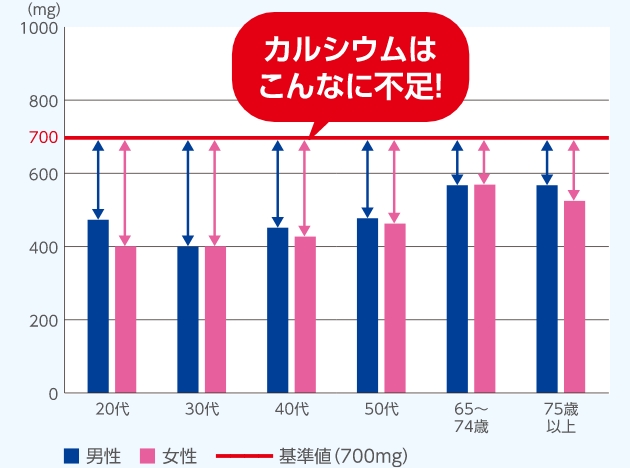 カルシウム平均摂取量と基準値(mg)の図
