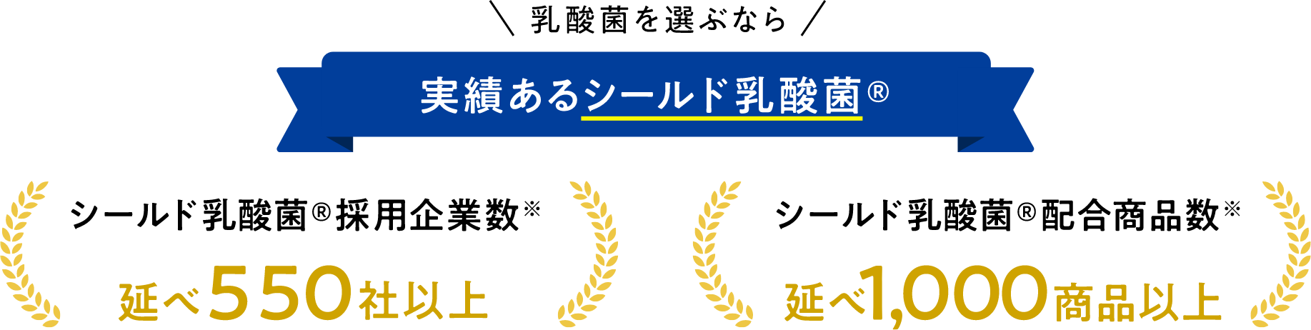 乳酸菌を選ぶなら実績あるシールド乳酸菌&reg; シールド乳酸菌&reg;採用企業数※ 延べ550社以上 シールド乳酸菌&reg;配合商品数※延べ1,000商品以上