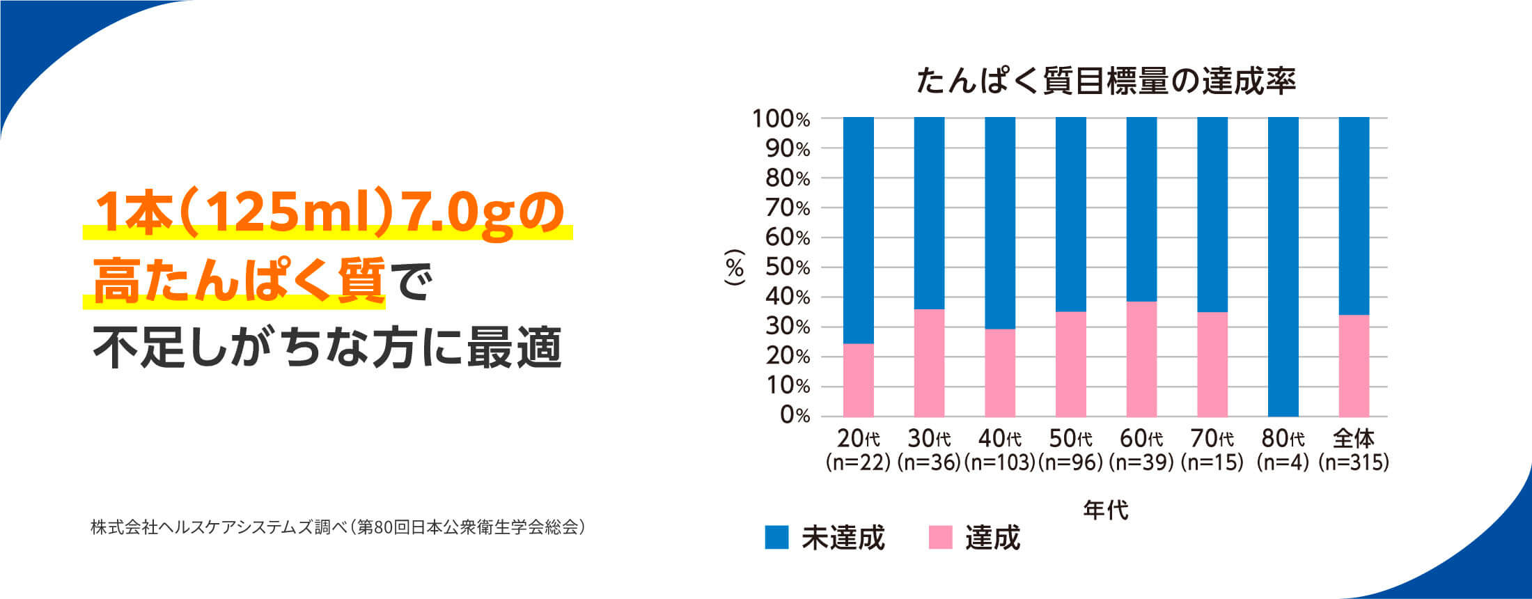 1本(125ml)7.0gの高たんぱく質で不足しがちな方に最適 たんぱく質目標量の達成率 株式会社ヘルスケアシステムズ調べ(第80回日本公衆衛生学会総会)
