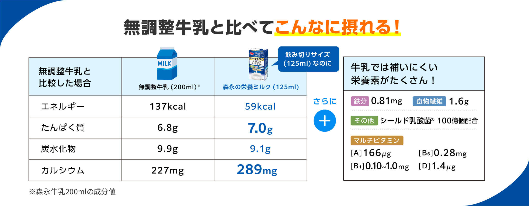 無調整牛乳と比べてこんなに摂れる! 牛乳では補いにくい栄養素がたくさん! ※森永牛乳200mlの成分値