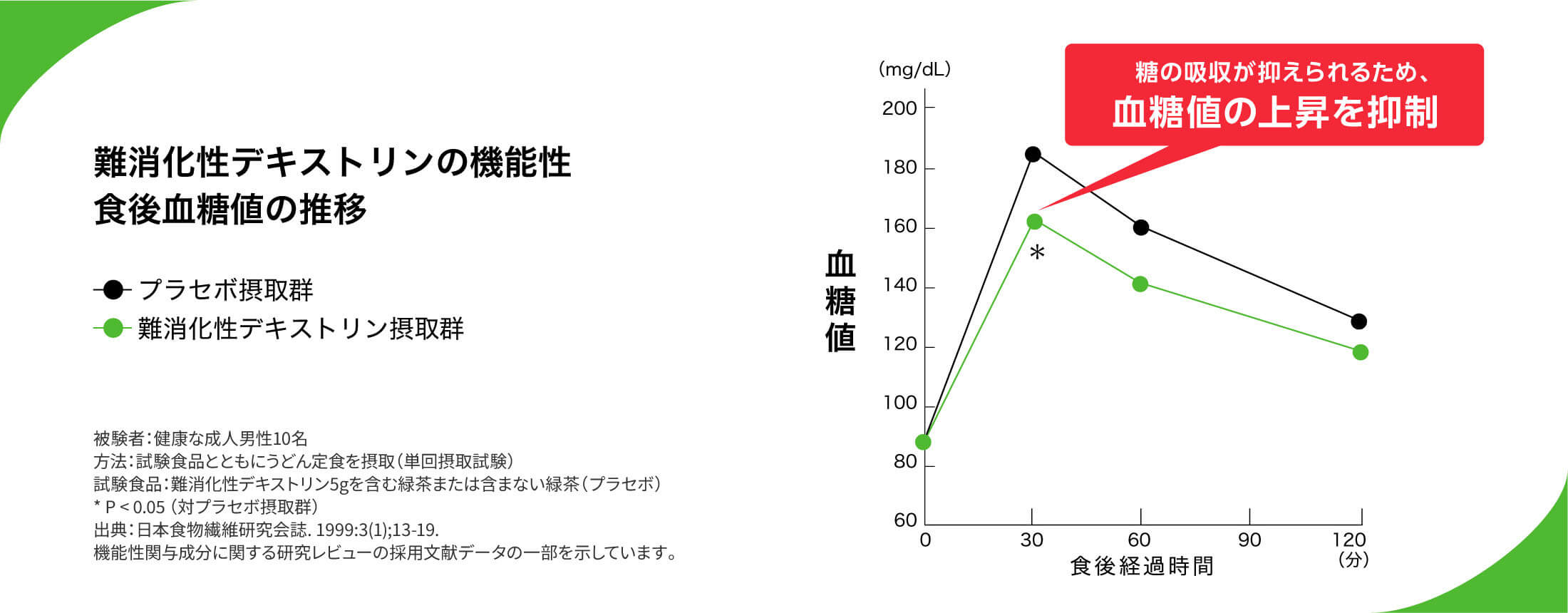 難消化性デキストリンの機能性 食後血糖値の推移 糖の吸収が抑えられるため、血糖値の上昇を抑制 被験者:健康な成人男性10名 方法:試験食品とともにうどん定食を摂取(単回摂取試験) 試験食品:難消化性デキストリン5gを含む緑茶または含まない緑茶 (プラセボ) *P < 0.05（対プラセボ摂取群） 出典: 日本食物繊維研究会誌. 1999:3(1);13-19. 機能性関与成分に関する研究レビューの採用文献データの一部を示しています。