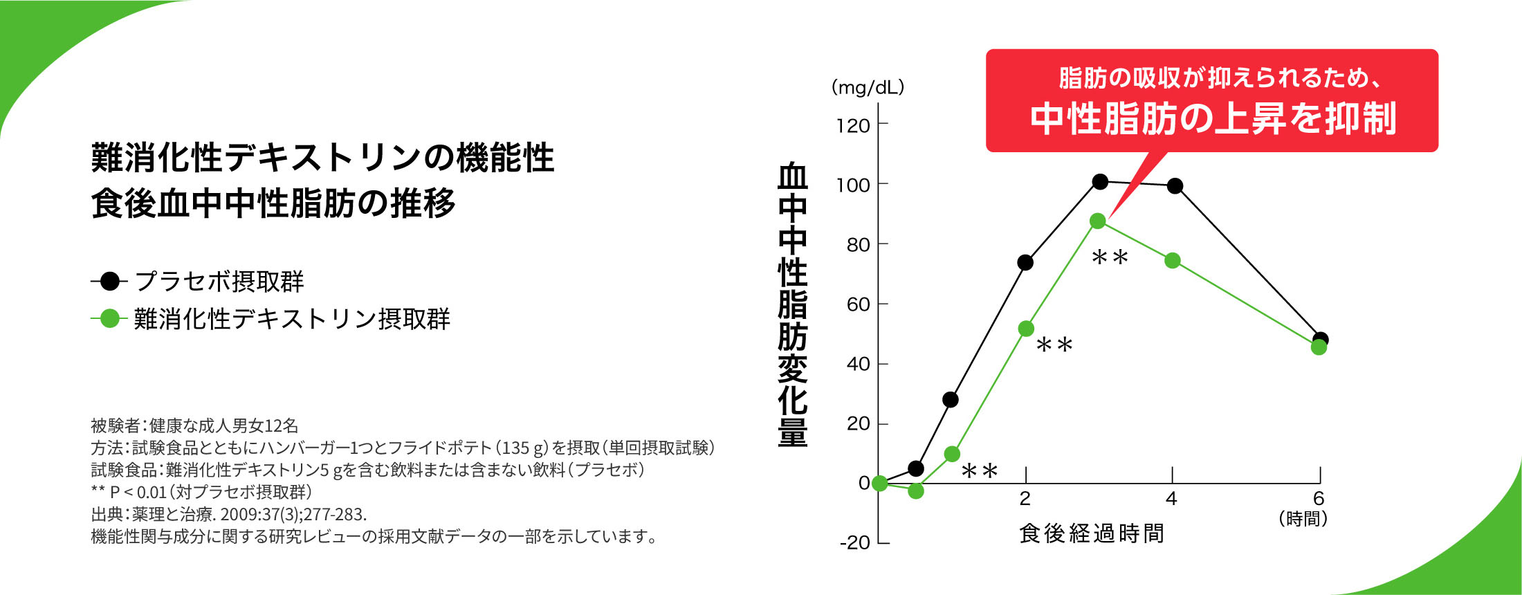 難消化性デキストリンの機能性 食後血中中性脂肪の推移 糖の吸収が抑えられるため、中性脂肪の上昇を抑制 被験者:健康な成人男女12名 方法:試験食品とともにハンバーガー1つとフライドポテト (135g) を摂取 (単回摂取試験) 試験食品: 難消化性デキストリン5gを含む飲料または含まない飲料 (プラセボ) **P<0.01（対プラセボ摂取群） 出典:薬理と治療. 2009:37(3);277-283. 機能性関与成分に関する研究レビューの採用文献データの一部を示しています。