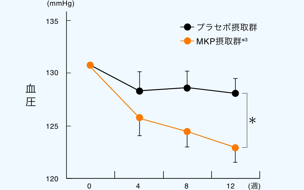 摂取4週間ごとの上の血圧(収縮期血圧)の測定値の図