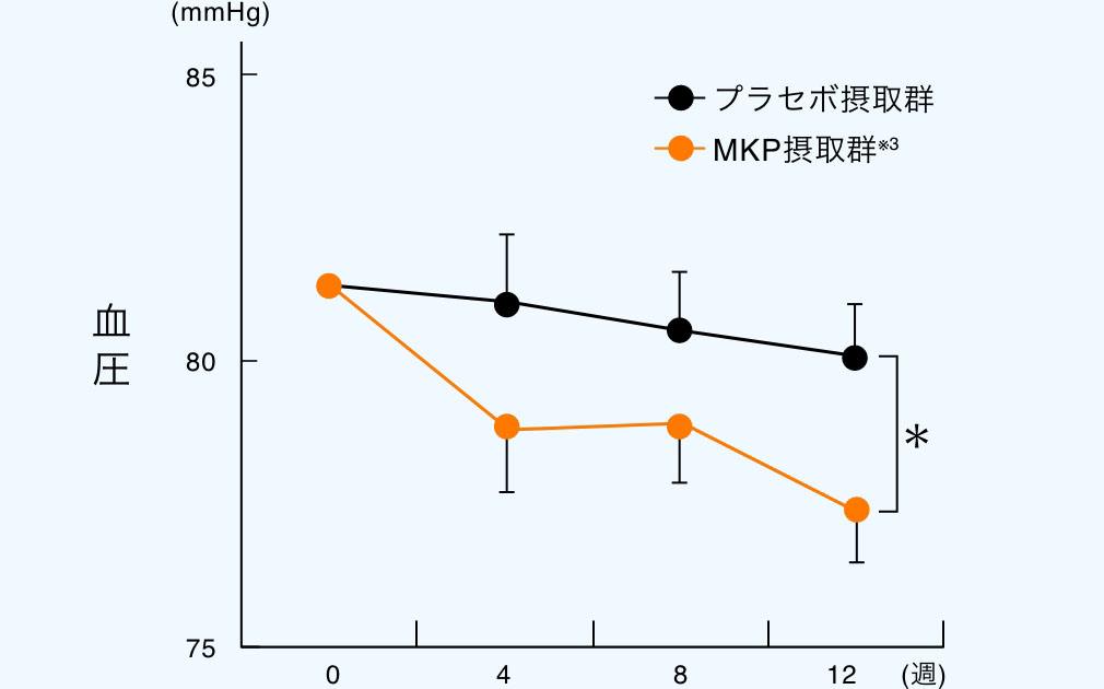 摂取4週間ごとの下の血圧(拡張期血圧)の測定値の図