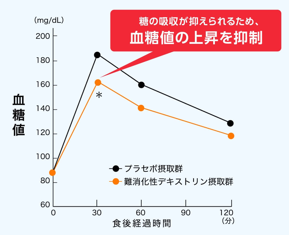 血糖値の図